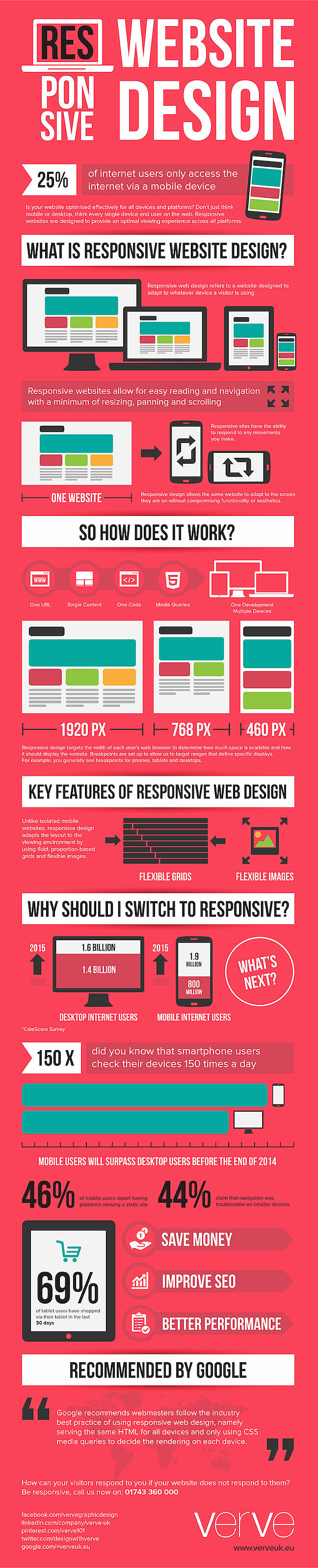 Infographic - Τι είναι το Responsive Web Design