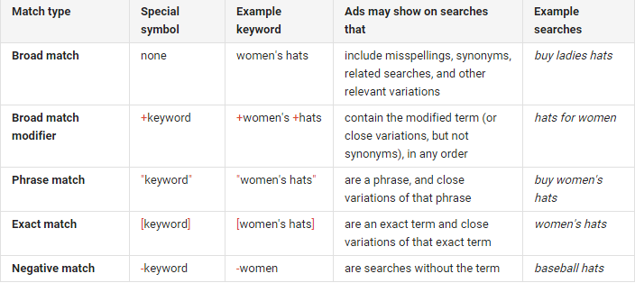 Google Adwords match keyword types