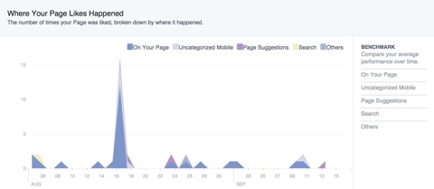 facebook marketing insights likes happened