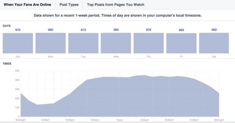facebook marketing insights post published
