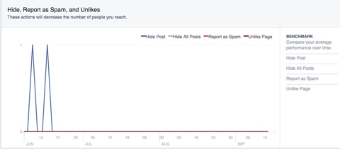 facebook marketing insights hide spam unlikes