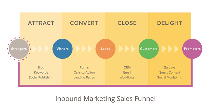 Inbound Marketing Sales Funnel