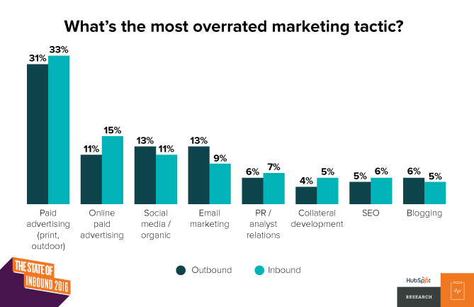 State of Inbound 2016 - Most overrated marketing tactic