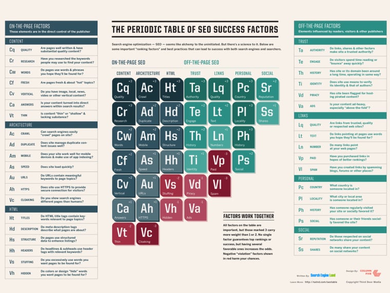 The Periodic Table Of SEO 2015