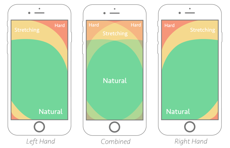 UX design για mobile - thumb zone mapping