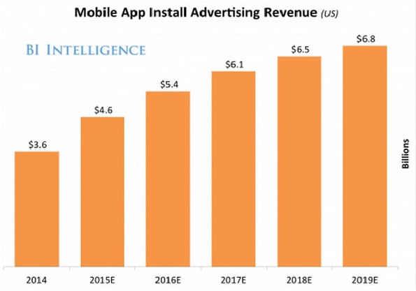 Mobile App Install Advertising Revenue
