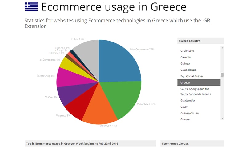 ecommerce usage in Greece