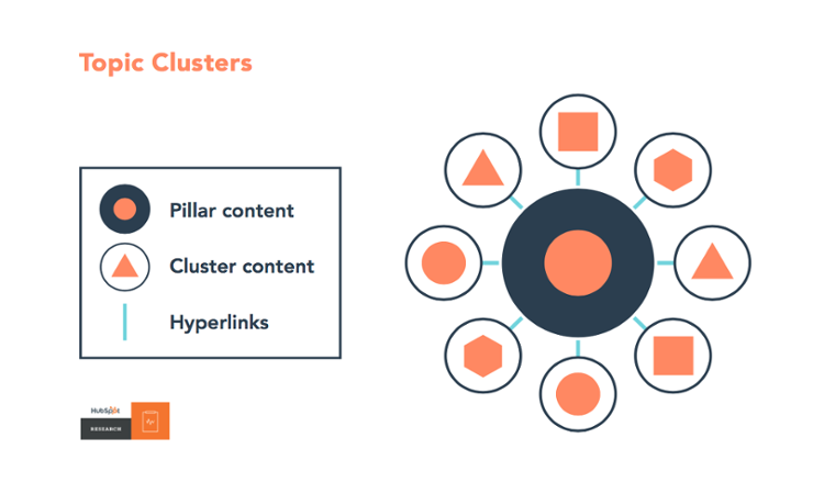 Topic Clusters: HubSpot