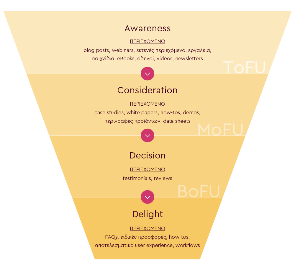 Customer Journey Funnel - Content Strategy