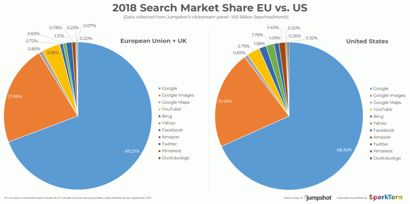 search market share eu vs us 2018