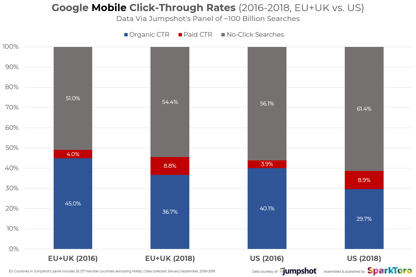 Google mobile click-through rates