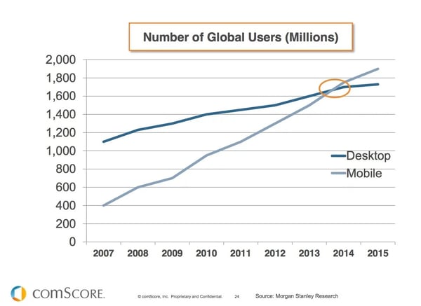 comScore: Mobile vs desktop users