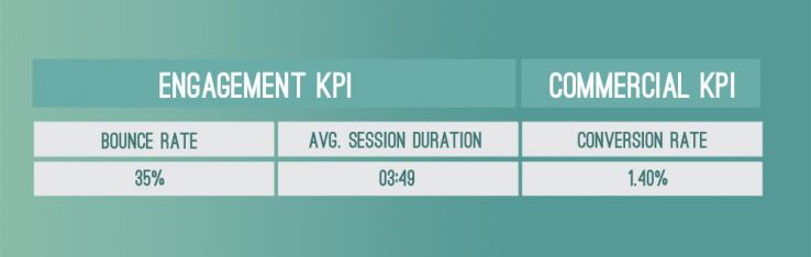 eshop average KPIs: Bounce rate, time on site, and conversion rate