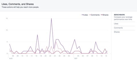 facebook marketing insights likes comments shares