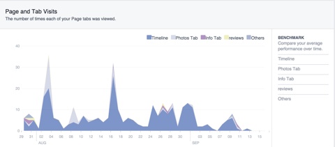 facebook marketing insights page tabs visits
